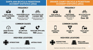 Infographic of Santa Ana bicycle and pedestrian accident statistics and causes.
