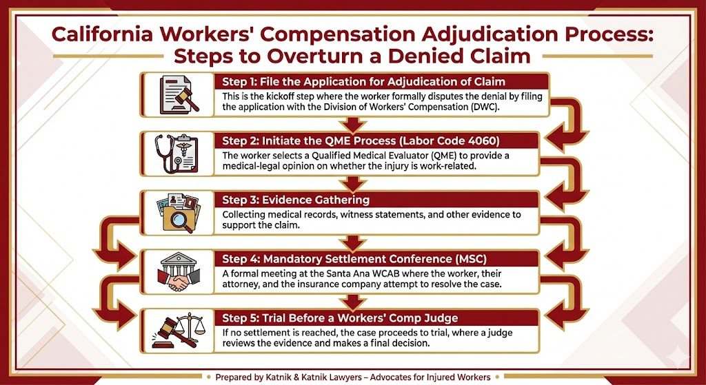 "Workers' comp claim denied? Detailed flowchart of the California workers' compensation adjudication process to overturn a denied claim."