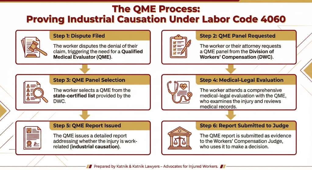 "Infographic explaining the QME process under Labor Code 4060 for workers' compensation claims."
