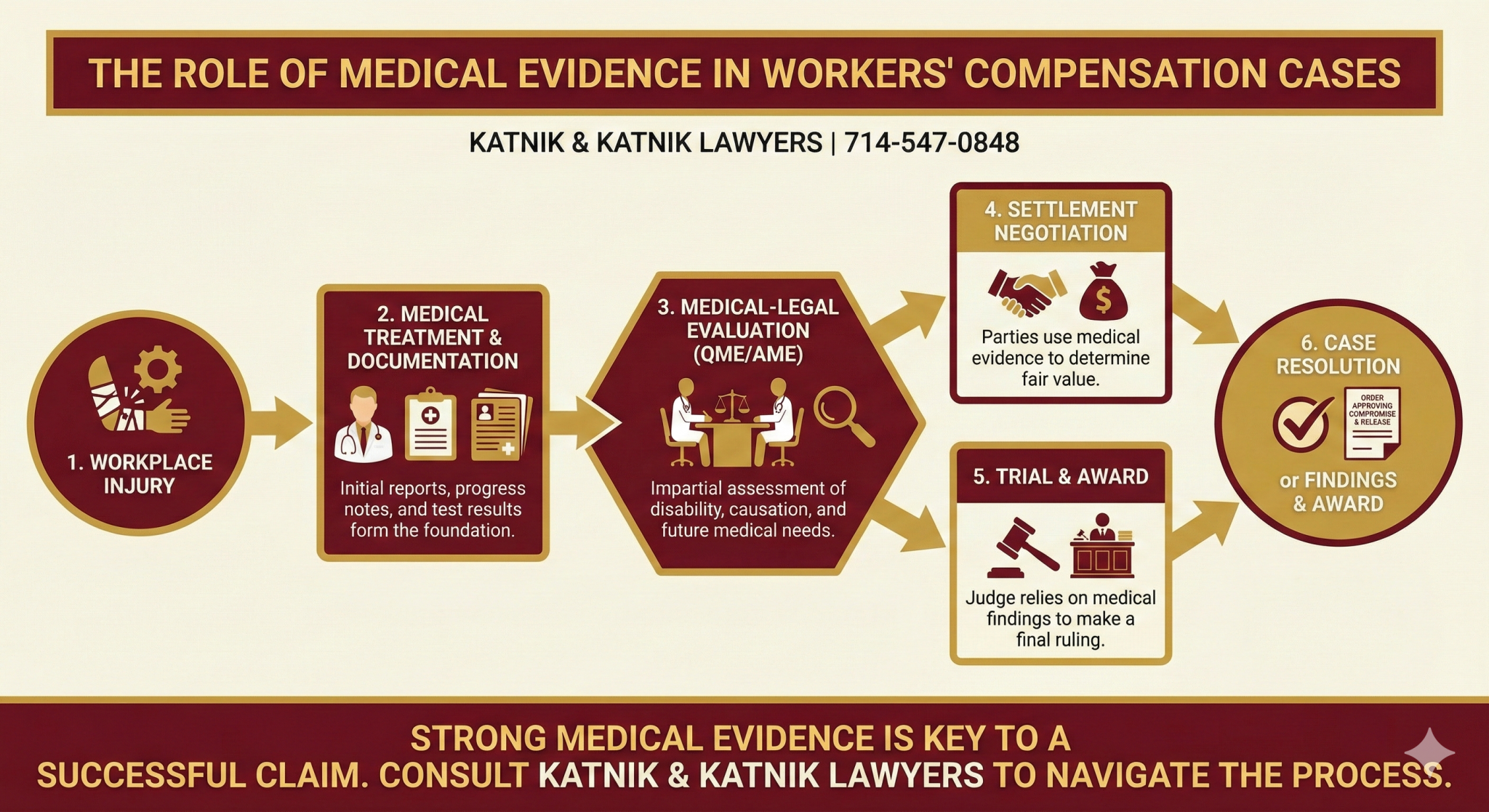 The Role of Medical Evidence in Workers' Compensation Cases (2026)