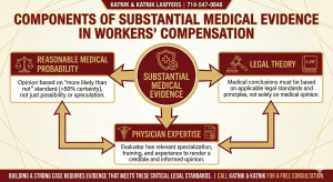 Components of Substantial Medical Evidence in Workers' Compensation